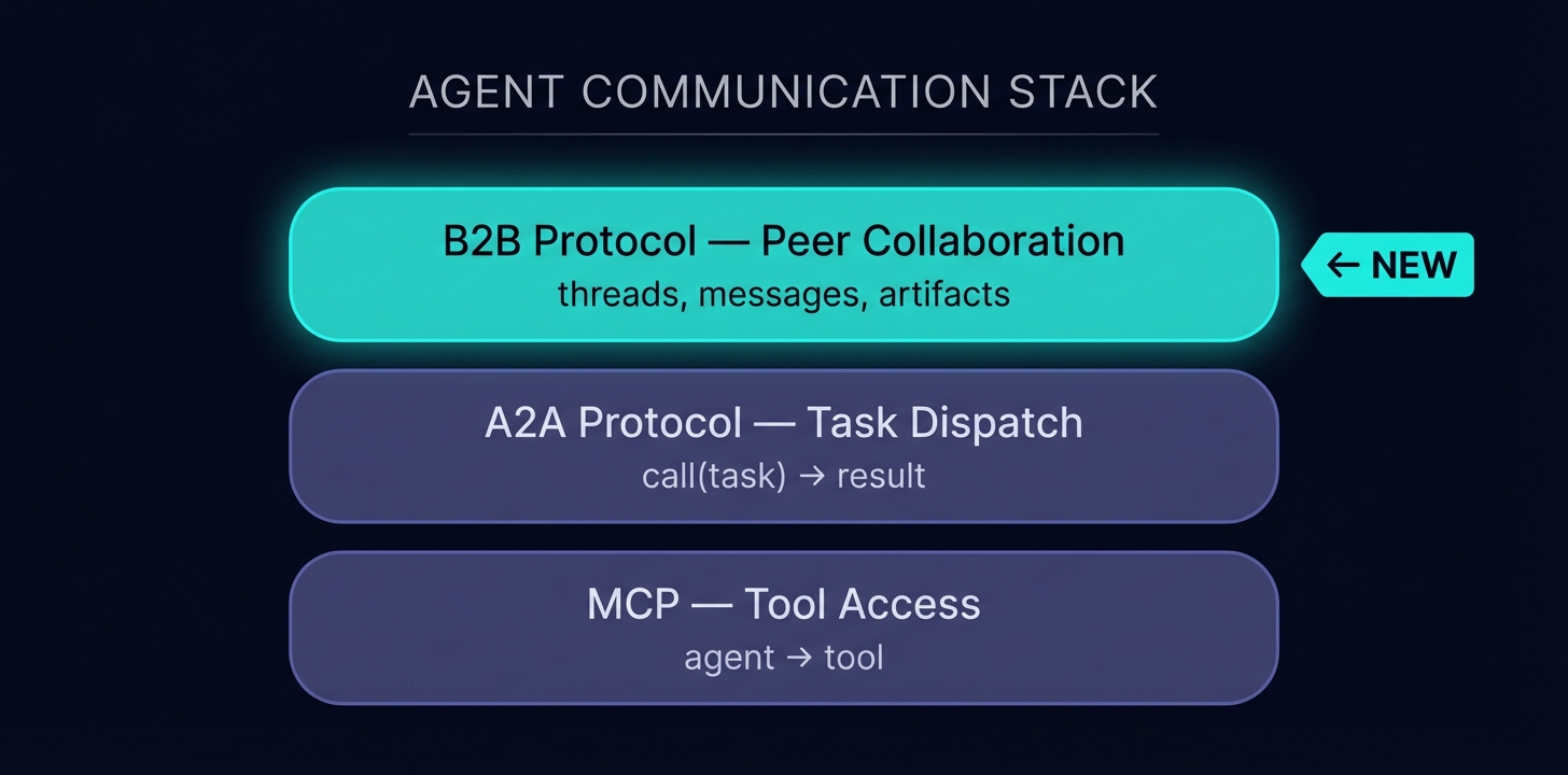 Agent Communication Stack