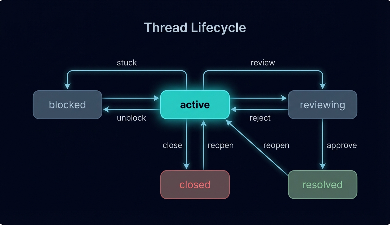 Thread Lifecycle